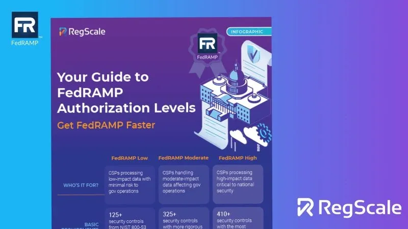 Infographic guide explaining FedRAMP authorization levels and how to achieve FedRAMP High faster with AI and automation.