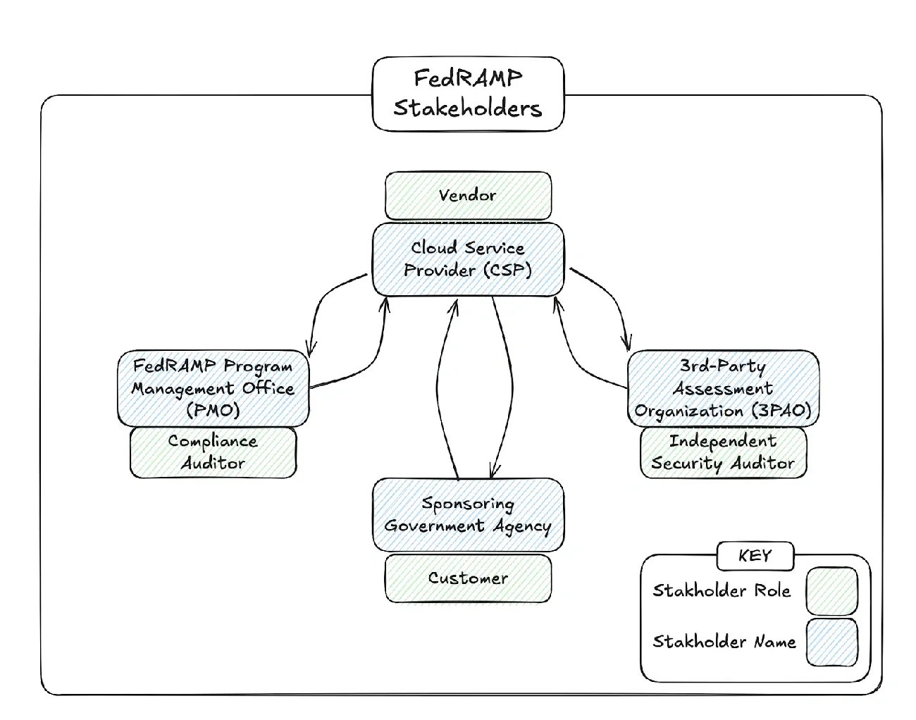 Diagram showing FedRAMP stakeholders including vendors, cloud providers, auditors, and government agencies with roles and relationships.