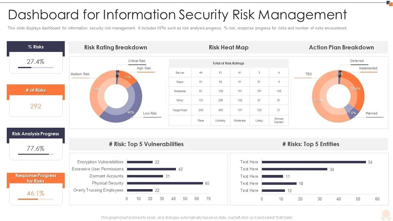 ISO 27001 dashboard showing risk percentages, risk rating breakdown, heat map, action plan, and top vulnerabilities and entities.