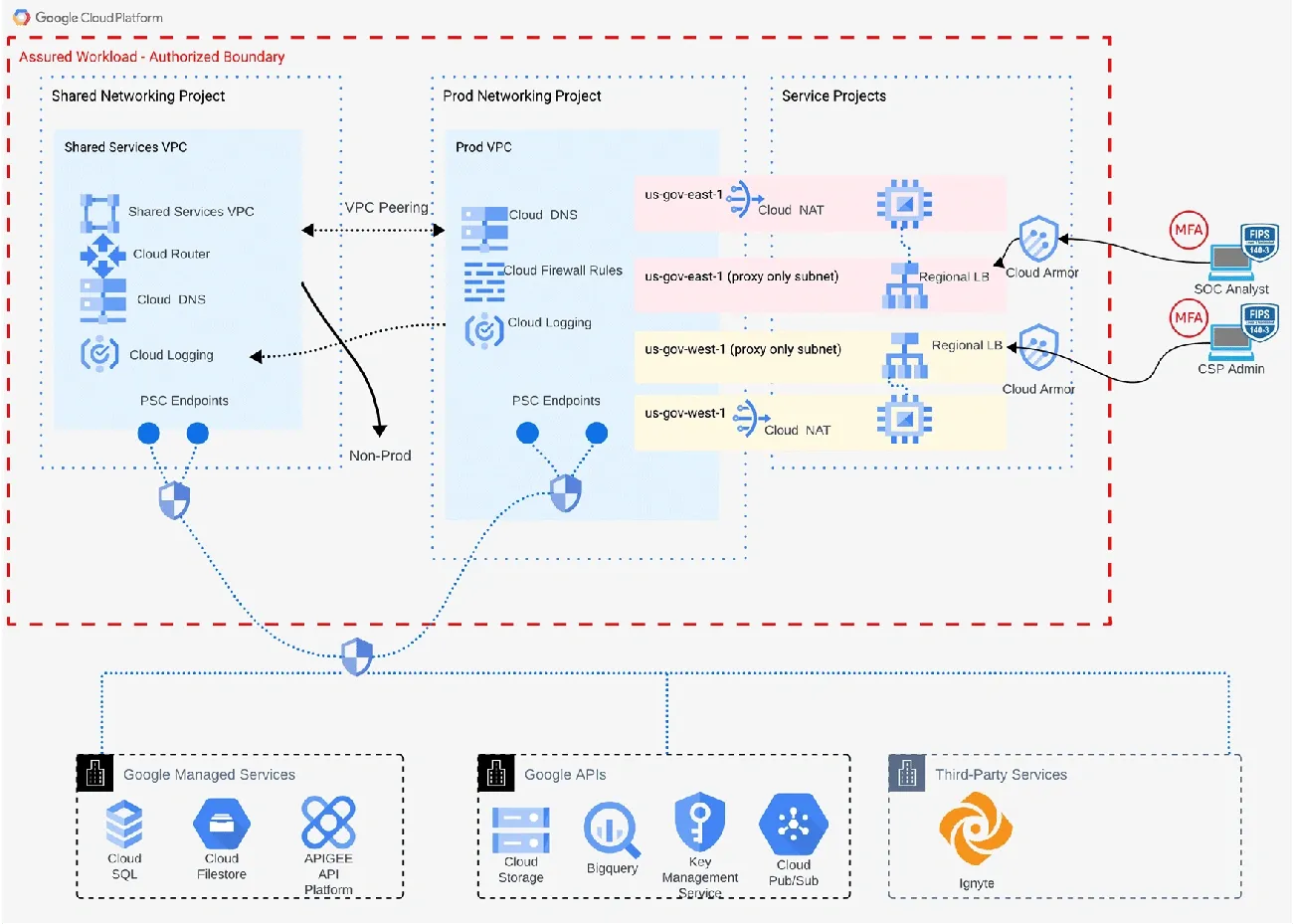 FedRAMP system boundary diagram showing cloud security architecture with VPCs, proxies, Cloud Armor, and authorized user access.