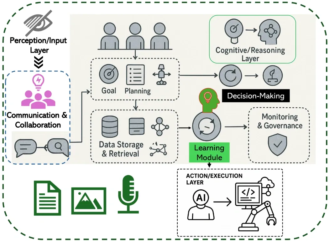 Diagram illustrating layers and modules of agentic AI including perception, communication, planning, decision-making, learning, and execution.