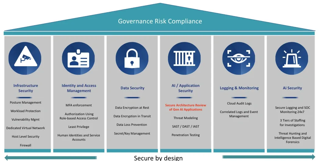 Diagram illustrating secure architecture components for generative AI services under governance, risk, and compliance.