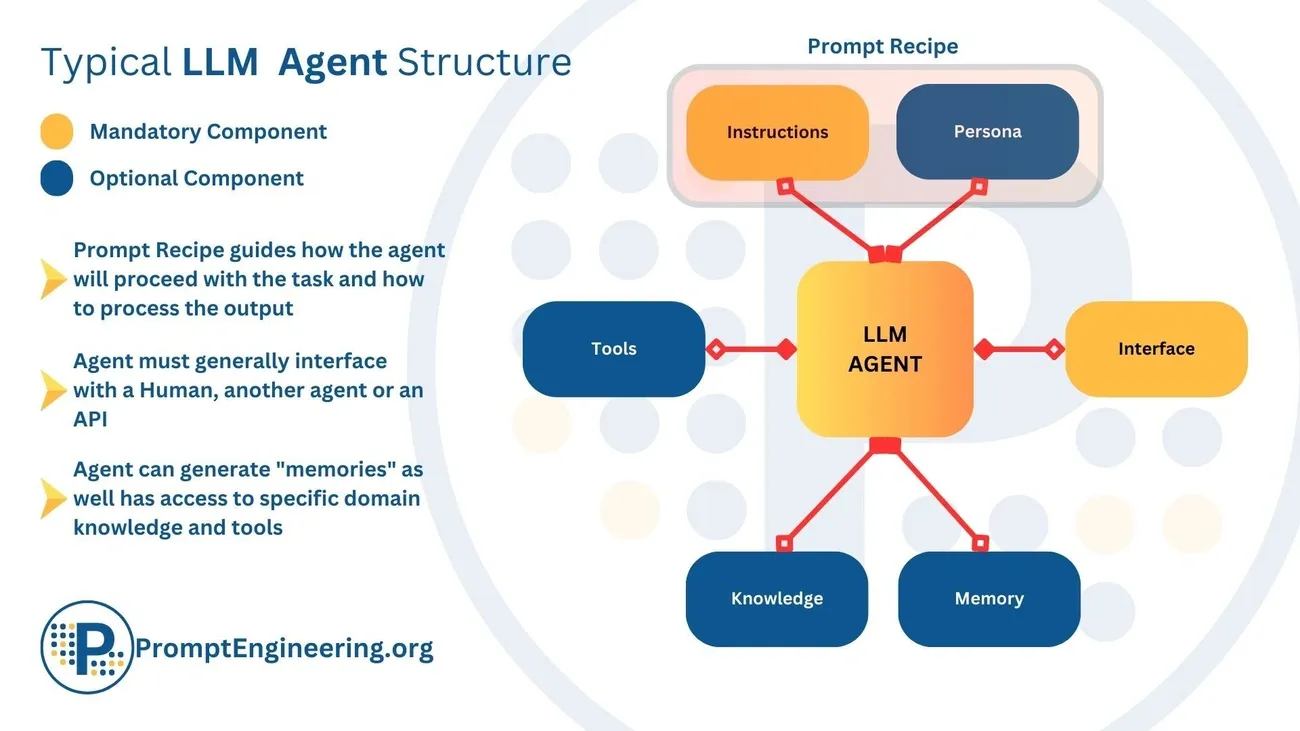 Diagram showing typical LLM agent structure with mandatory components like instructions, interface, and optional tools, memory, knowledge.