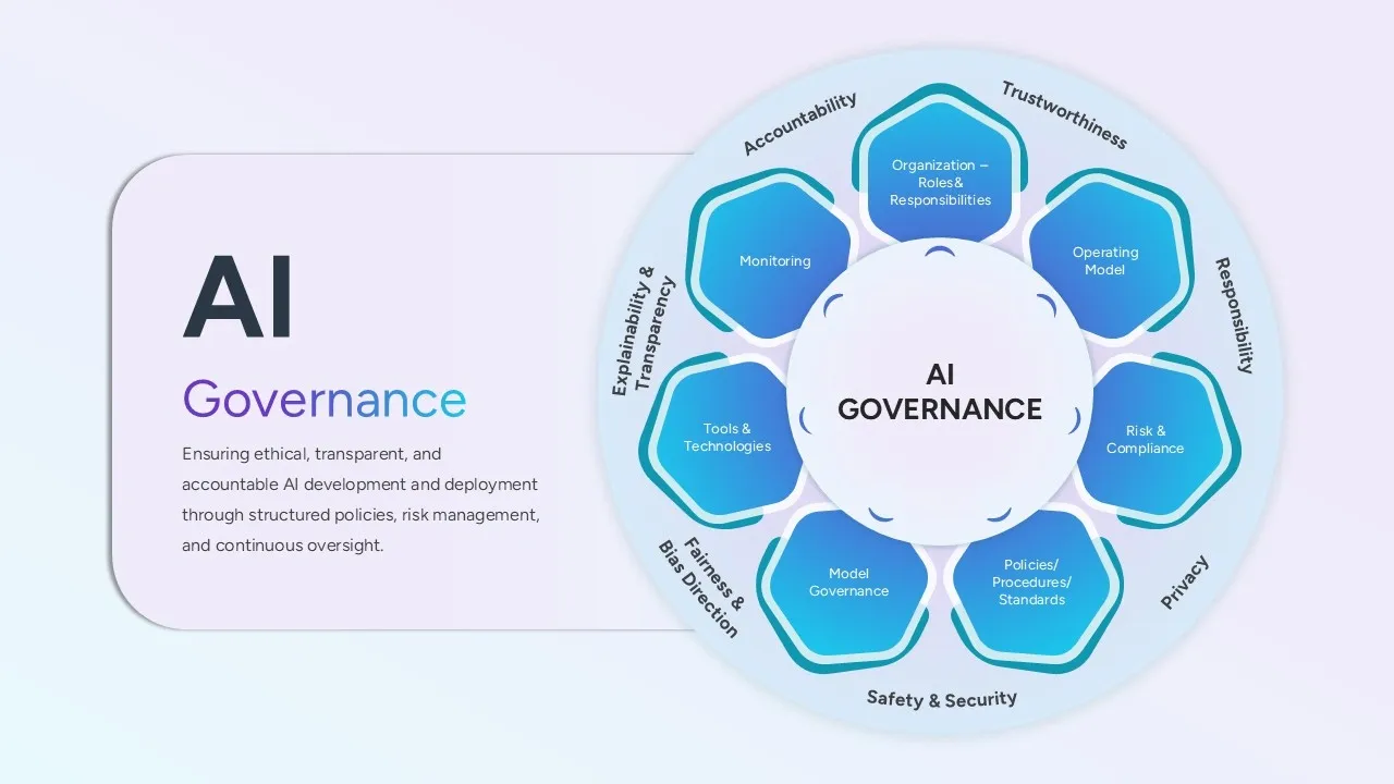 AI Governance Framework template showing key components like roles, risk, compliance, policies, and monitoring in a circular diagram.