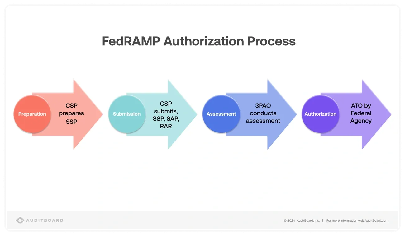 Diagram showing the FedRAMP authorization process with four steps: preparation, submission, assessment, and authorization.