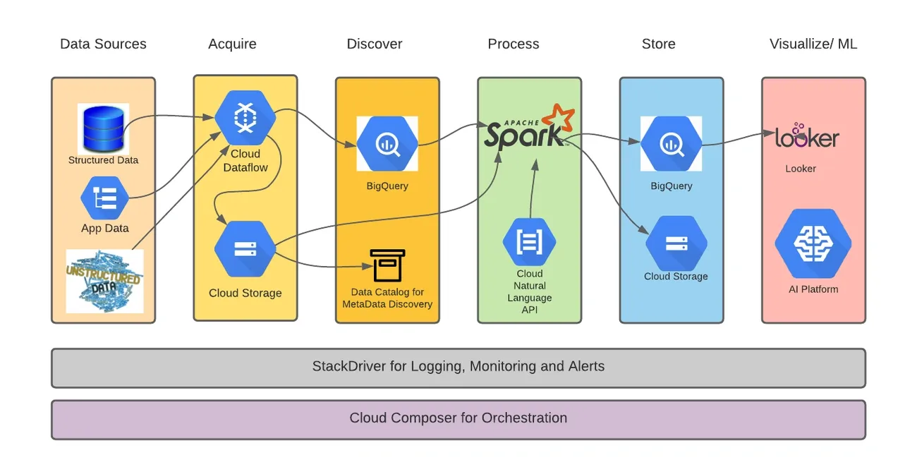 Diagram showing healthcare data analytics workflow on GCP using Cloud Dataflow, BigQuery, Spark, and AI tools.