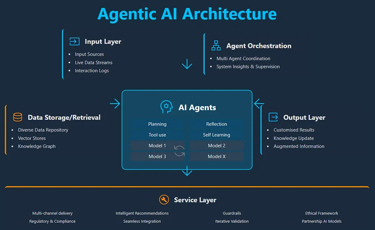Diagram of Agentic AI Architecture showing Input, Agent Orchestration, AI Agents, Output, Data Storage, and Service layers with functions.