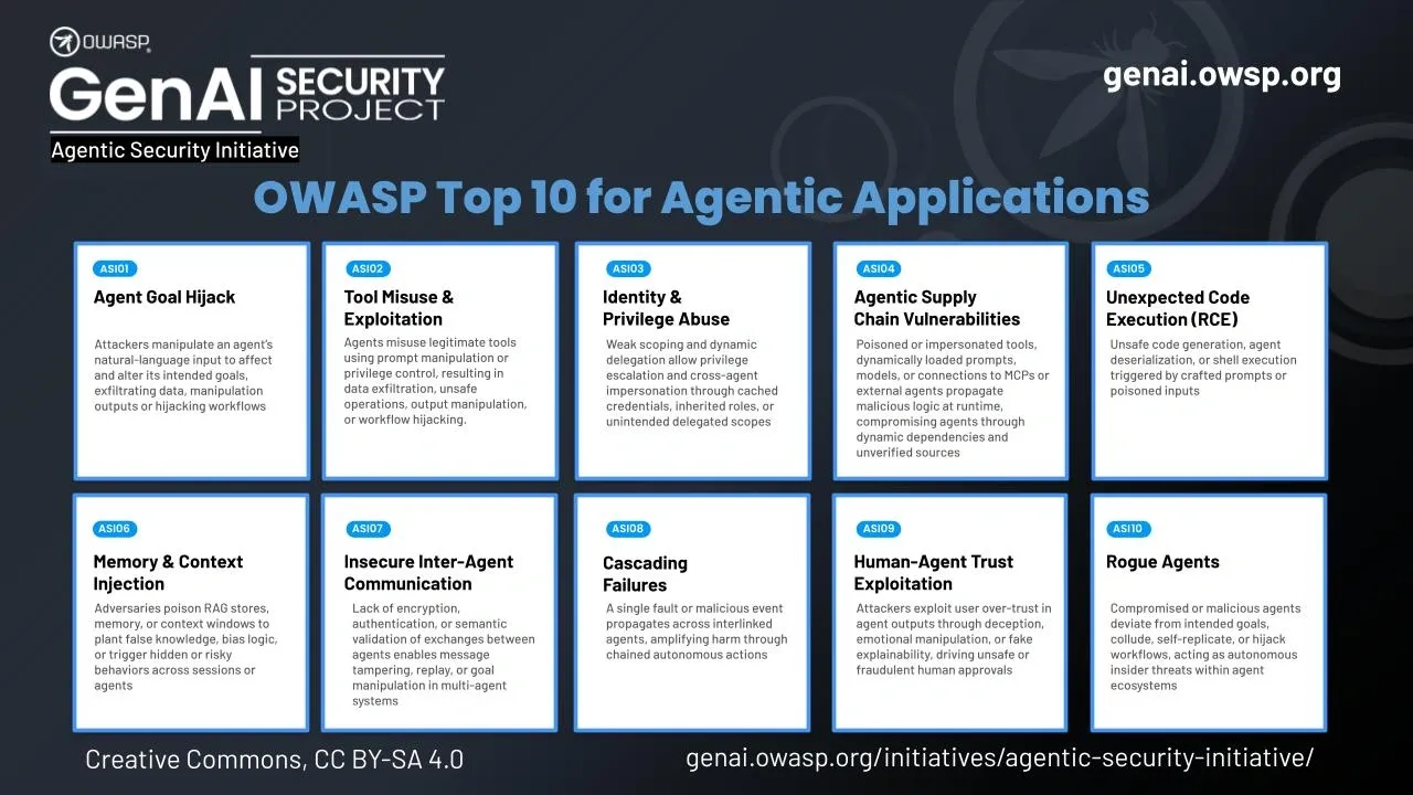 OWASP Gen AI Security Project outlines the top 10 vulnerabilities for agentic AI applications with brief descriptions.