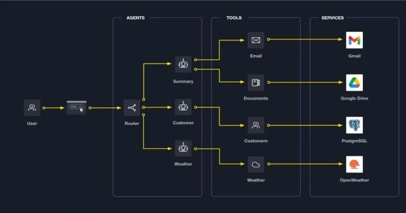 Diagram showing a user interacting with agents, tools, and services like Gmail and Google Drive via a router system.