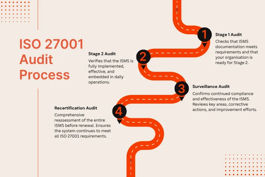 Diagram showing the four stages of the ISO 27001 audit process with descriptions for each stage.