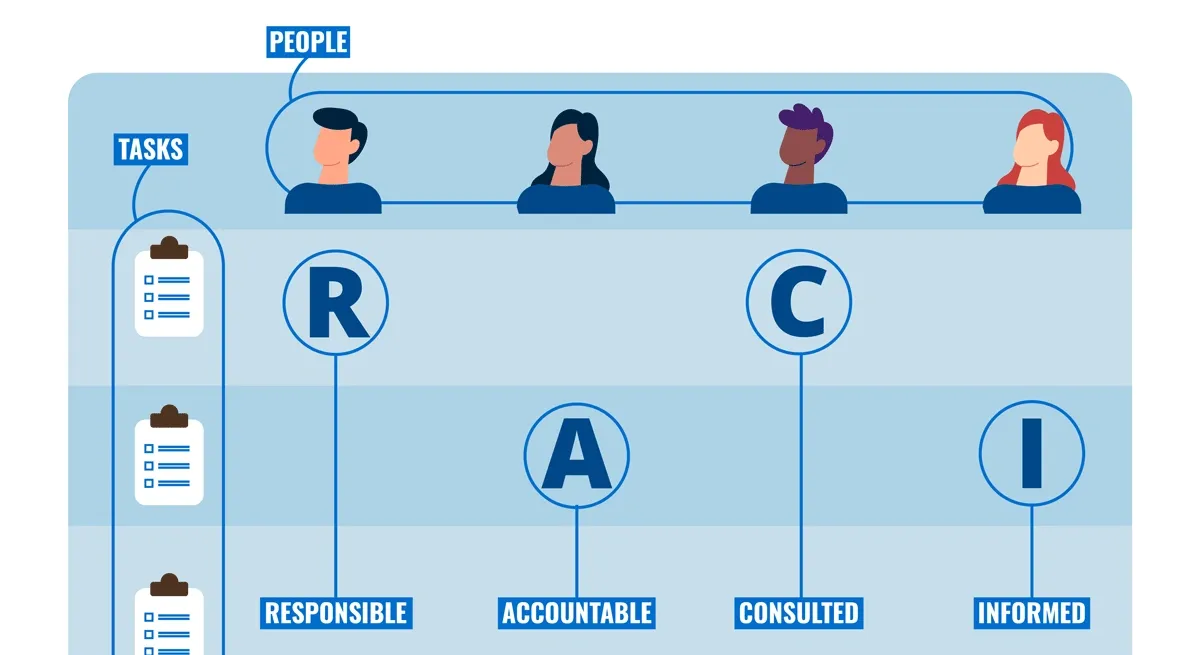 Diagram of a RACI matrix showing roles of Responsible, Accountable, Consulted, and Informed linked to tasks and people.