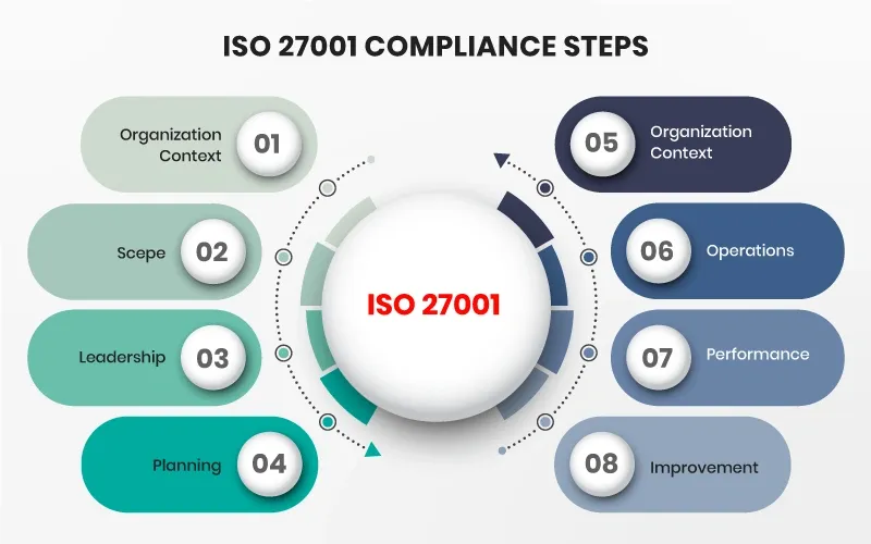 Diagram showing eight ISO 27001 compliance steps including organization context, scope, leadership, planning, operations, performance, and improvement.