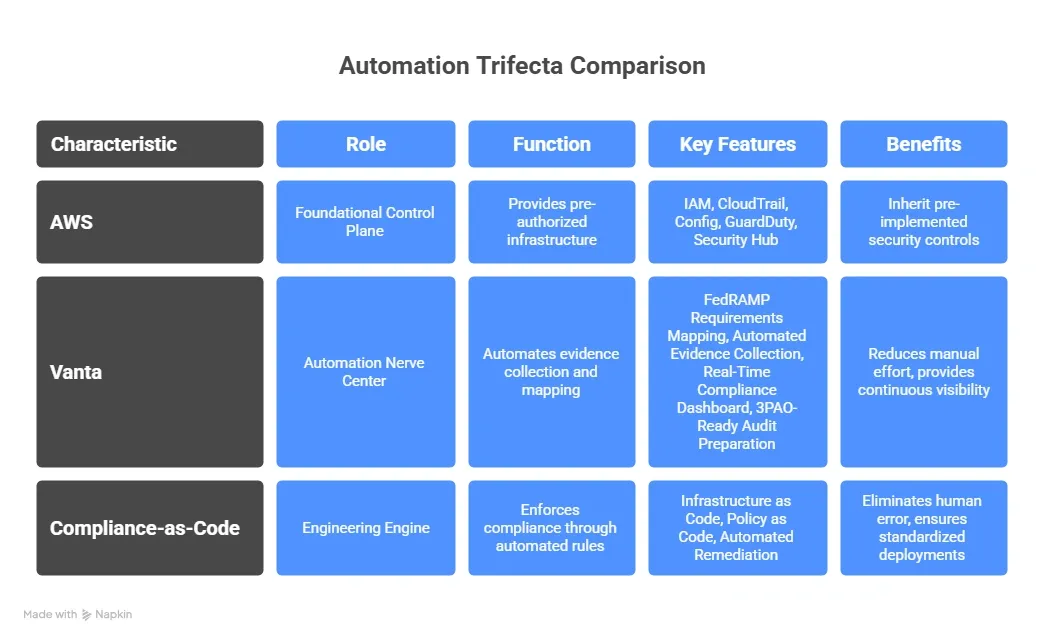 Comparison table of AWS, Vanta, and Compliance-as-Code roles, functions, key features, and benefits in automation trifecta.