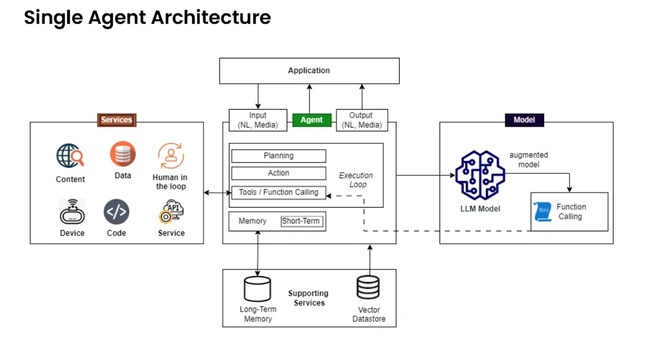 Diagram of a single agent architecture showing input, agent processes, services, model integration, and supporting memory/datastores.