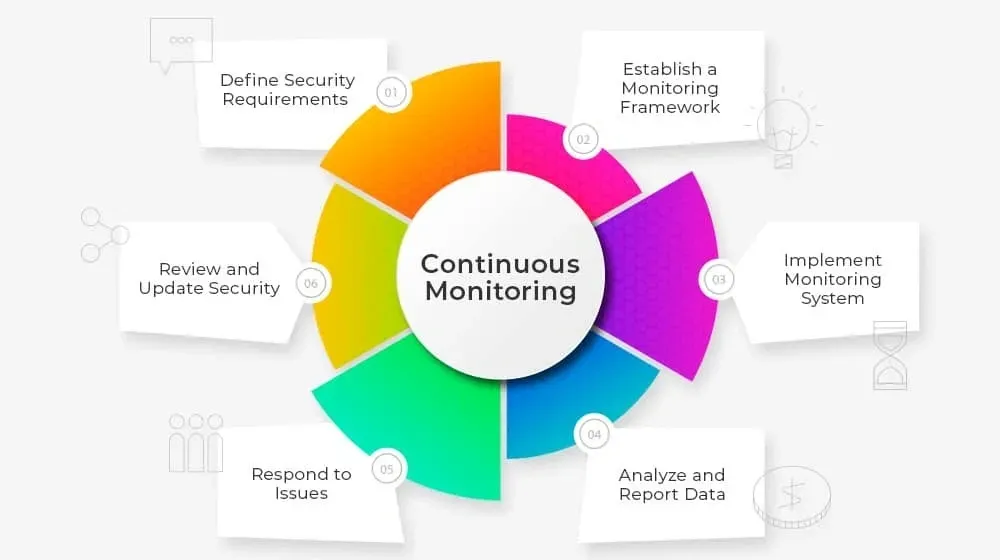 Diagram showing six steps of continuous monitoring: define security requirements, establish framework, implement system, analyze data, respond to issues, and update security.
