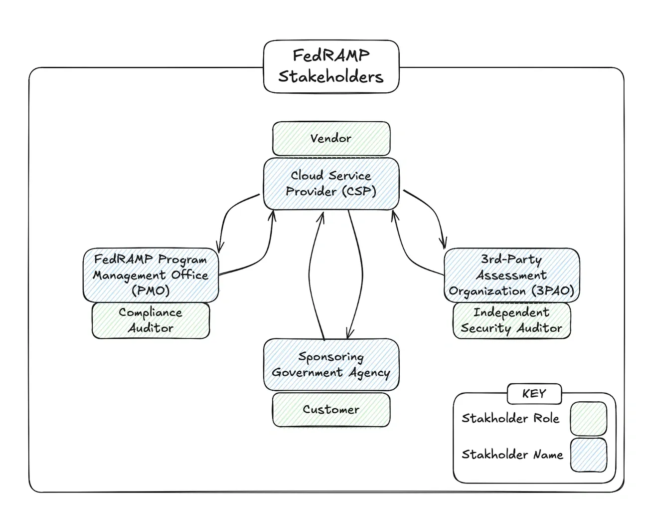 Diagram showing FedRAMP stakeholders, their roles, and interactions including vendors, CSPs, auditors, and government agencies.