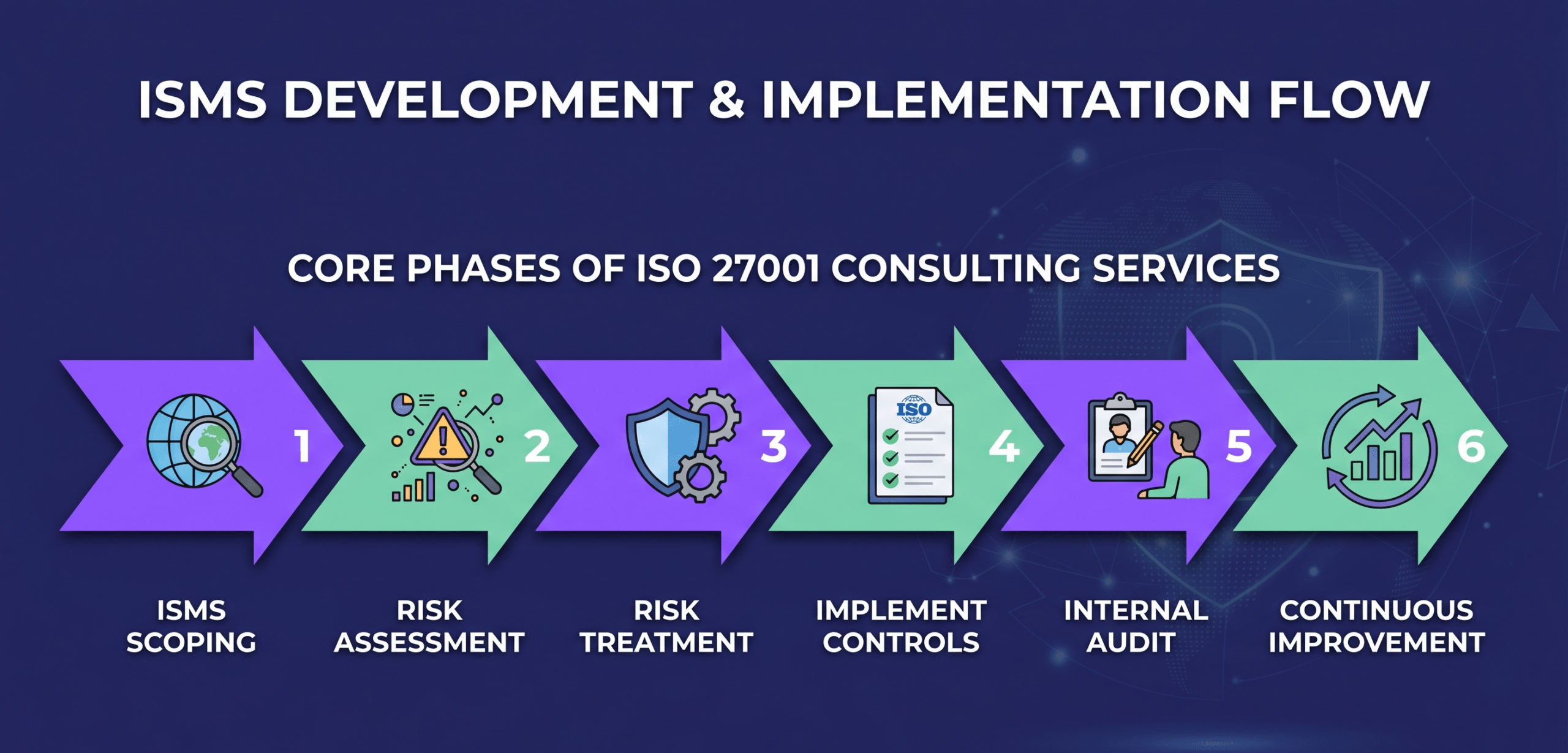 ISMS DEVELOPMENT & IMPLEMENTATION FLOW
